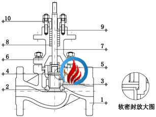 气动套筒座调节阀 (四氟软密封结构)