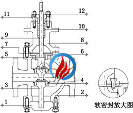 气动双座调节阀 (四氟软密封结构)