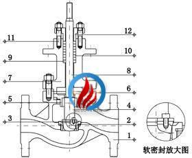 气动薄膜单座调节阀 (四氟软密封结构)